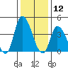 Riggins Ditch tide chart for Sunday, January 12, 2025