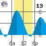 Riggins Ditch tide chart for Monday, January 13, 2025
