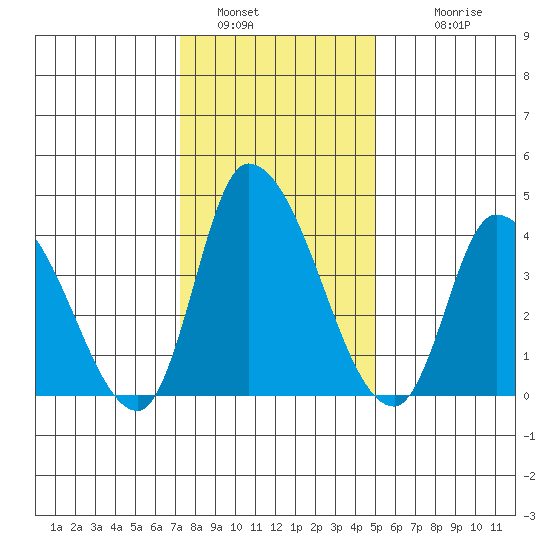 Riggins Ditch tide chart for Thursday, January 16, 2025