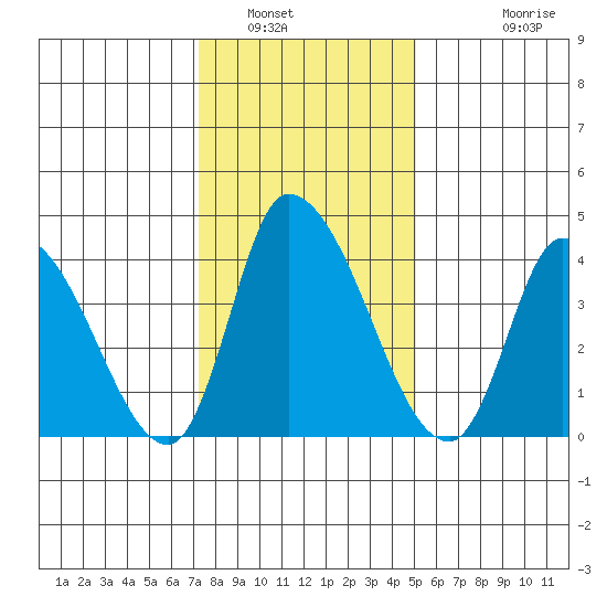 Riggins Ditch tide chart for Friday, January 17, 2025