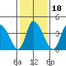 Riggins Ditch tide chart for Saturday, January 18, 2025