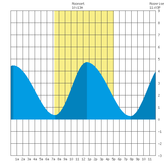 Riggins Ditch tide chart for Sunday, January 19, 2025