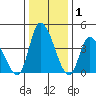 Riggins Ditch tide chart for Wednesday, January 1, 2025
