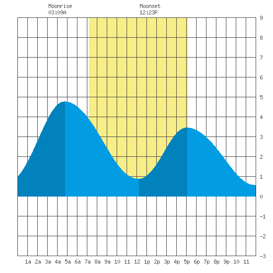 Riggins Ditch tide chart for Friday, January 24, 2025