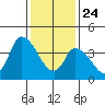 Riggins Ditch tide chart for Friday, January 24, 2025
