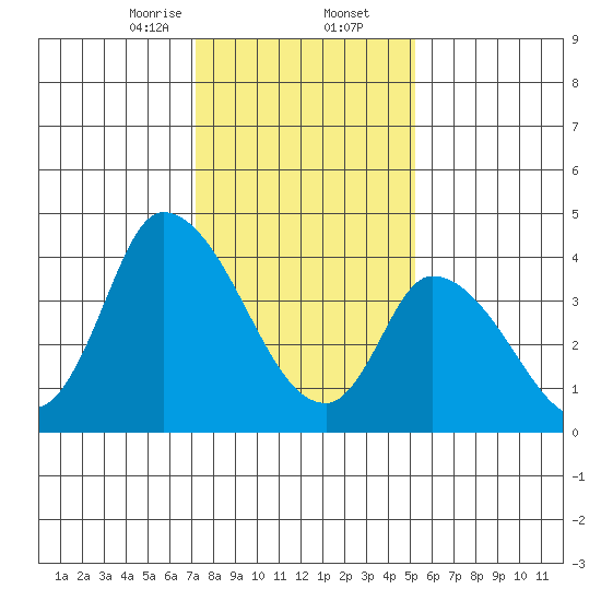 Riggins Ditch tide chart for Saturday, January 25, 2025