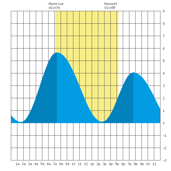 Riggins Ditch tide chart for Monday, January 27, 2025