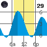 Riggins Ditch tide chart for Wednesday, January 29, 2025