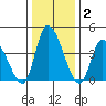 Riggins Ditch tide chart for Thursday, January 2, 2025