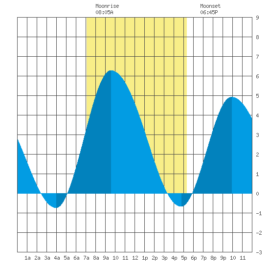 Riggins Ditch tide chart for Thursday, January 30, 2025