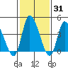 Riggins Ditch tide chart for Friday, January 31, 2025