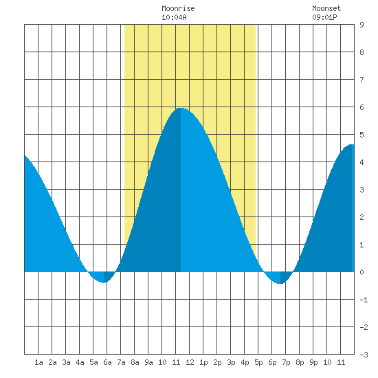 Riggins Ditch tide chart for Friday, January 3, 2025