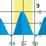 Riggins Ditch tide chart for Friday, January 3, 2025