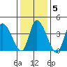 Riggins Ditch tide chart for Sunday, January 5, 2025