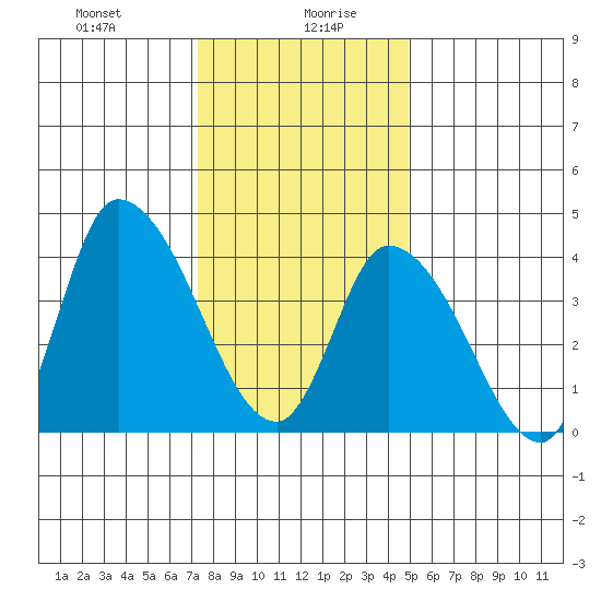 Riggins Ditch tide chart for Wednesday, January 8, 2025