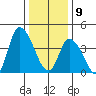 Riggins Ditch tide chart for Thursday, January 9, 2025