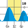 Riggins Ditch tide chart for Monday, February 10, 2025