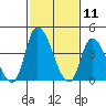 Riggins Ditch tide chart for Tuesday, February 11, 2025