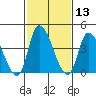 Riggins Ditch tide chart for Thursday, February 13, 2025