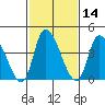 Riggins Ditch tide chart for Friday, February 14, 2025