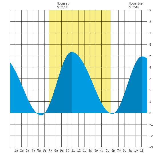 Riggins Ditch tide chart for Saturday, February 15, 2025