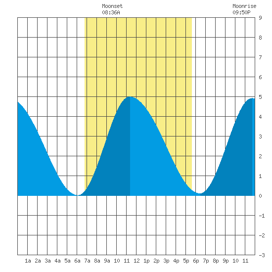 Riggins Ditch tide chart for Sunday, February 16, 2025