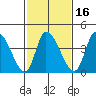 Riggins Ditch tide chart for Sunday, February 16, 2025