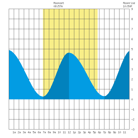 Riggins Ditch tide chart for Monday, February 17, 2025