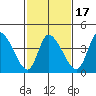 Riggins Ditch tide chart for Monday, February 17, 2025