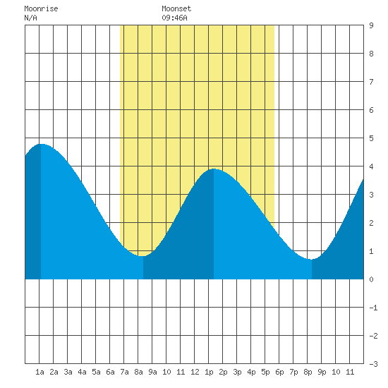 Riggins Ditch tide chart for Wednesday, February 19, 2025