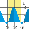 Riggins Ditch tide chart for Saturday, February 1, 2025