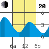 Riggins Ditch tide chart for Thursday, February 20, 2025