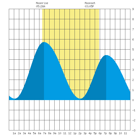 Riggins Ditch tide chart for Tuesday, February 25, 2025