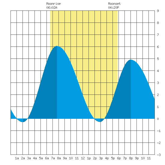 Riggins Ditch tide chart for Wednesday, February 26, 2025