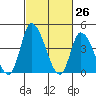 Riggins Ditch tide chart for Wednesday, February 26, 2025
