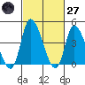 Riggins Ditch tide chart for Thursday, February 27, 2025