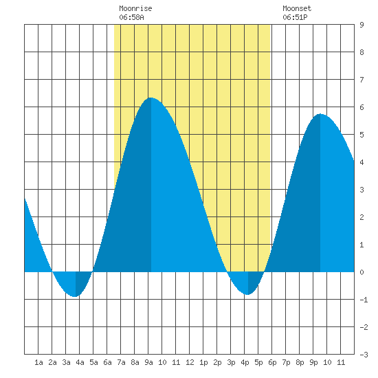 Riggins Ditch tide chart for Friday, February 28, 2025