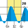 Riggins Ditch tide chart for Friday, February 28, 2025