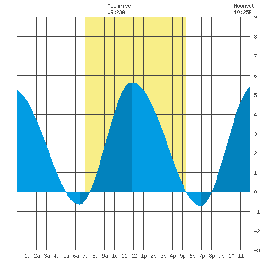 Riggins Ditch tide chart for Sunday, February 2, 2025