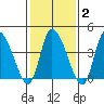 Riggins Ditch tide chart for Sunday, February 2, 2025