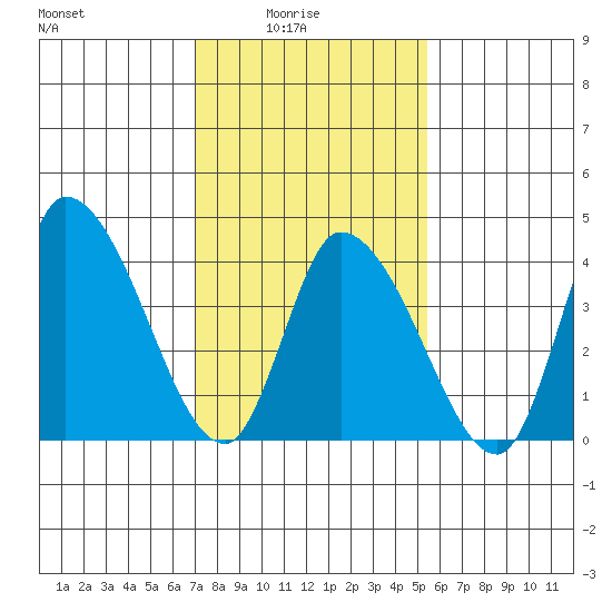 Riggins Ditch tide chart for Tuesday, February 4, 2025