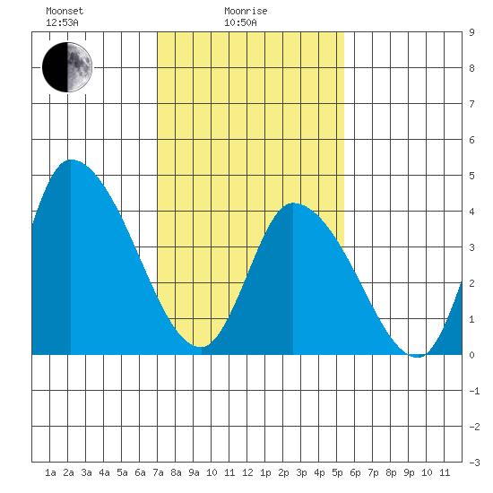 Riggins Ditch tide chart for Wednesday, February 5, 2025