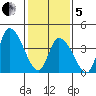 Riggins Ditch tide chart for Wednesday, February 5, 2025