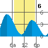 Riggins Ditch tide chart for Thursday, February 6, 2025