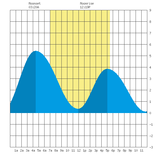 Riggins Ditch tide chart for Friday, February 7, 2025