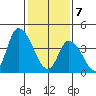 Riggins Ditch tide chart for Friday, February 7, 2025