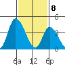 Riggins Ditch tide chart for Saturday, February 8, 2025