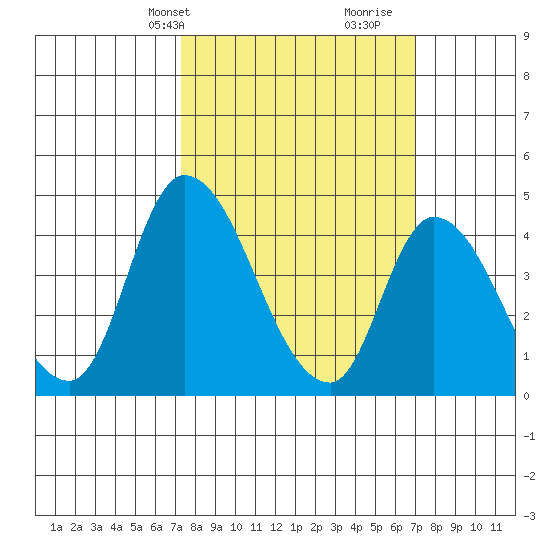 Riggins Ditch tide chart for Monday, March 10, 2025