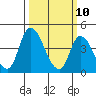 Riggins Ditch tide chart for Monday, March 10, 2025