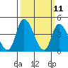 Riggins Ditch tide chart for Tuesday, March 11, 2025